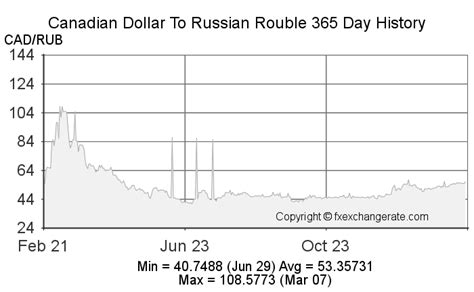 cad rouble|CAD/RUB Currency Exchange Rate & News